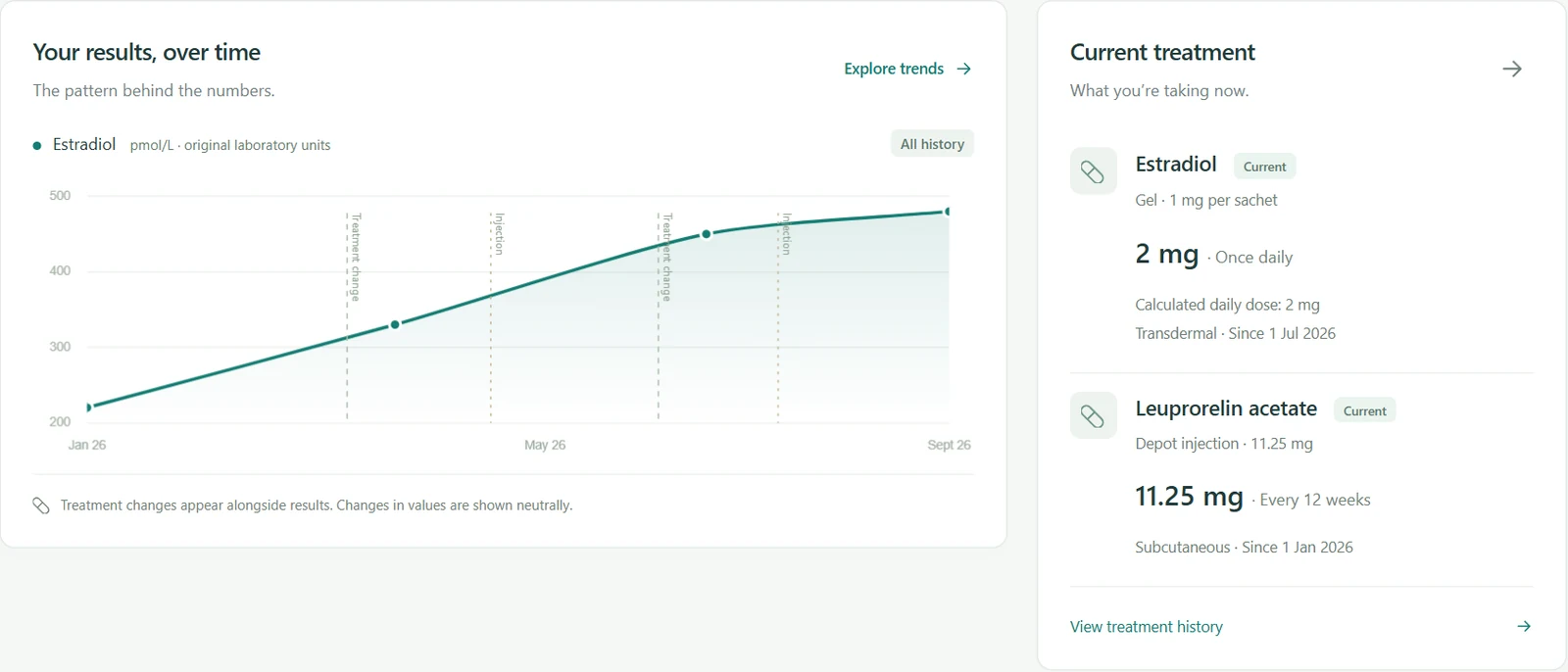 Example dashboard showing estradiol trends and current treatment
